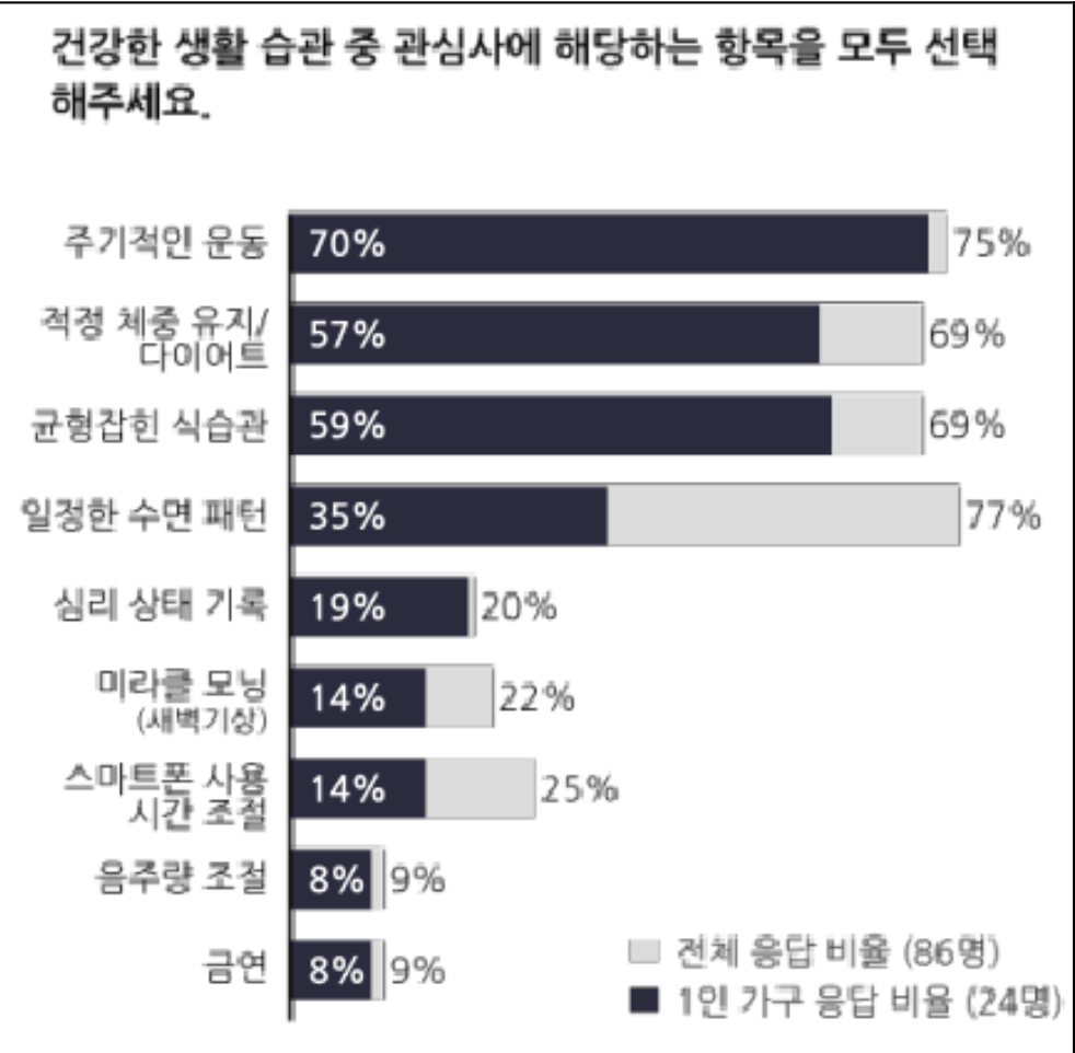응답자 86명이 꼽은 건강 습관 항목별 관심도 막대그래프