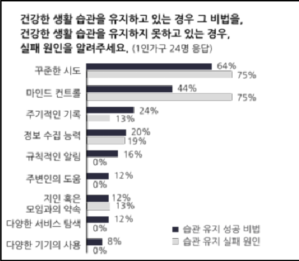 건강 습관 유지의 성공 이유와 실패 원인 응답 분포 차트