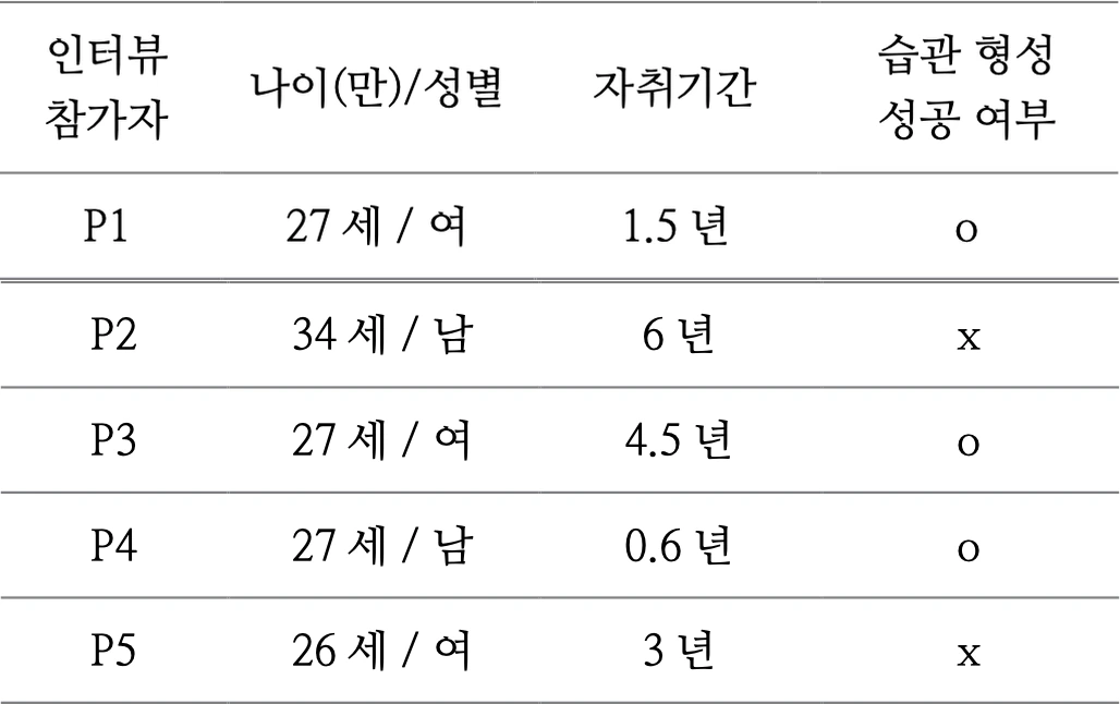 P1~P5 다섯 명 인터뷰 참가자의 나이·성별·자취기간·습관 형성 성공 여부 표