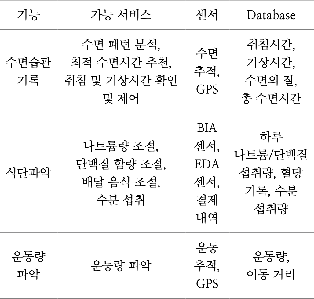 자동 기록 기능의 데이터 종류와 활용 가능 서비스를 정리한 표