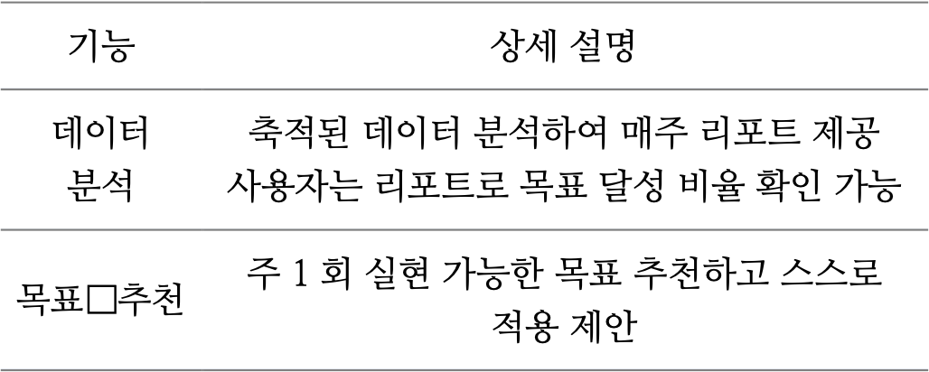 개인 데이터 기반 맞춤형 목표 추천 기능의 동작 방식을 설명한 표
