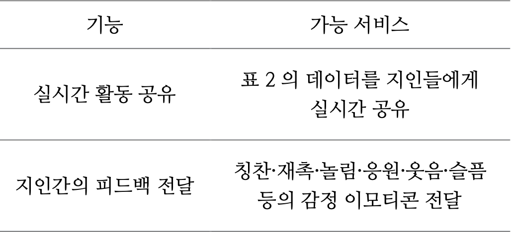 지인 공유 기능의 공유 데이터 유형과 활용 가능 서비스를 정리한 표