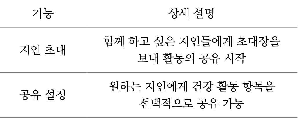 공유 대상별 데이터 접근 권한 설정 기능의 동작 방식을 설명한 표